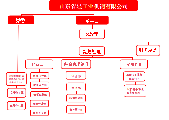 山东省轻工业供销有限公司2026年度第二季度重大信息公告